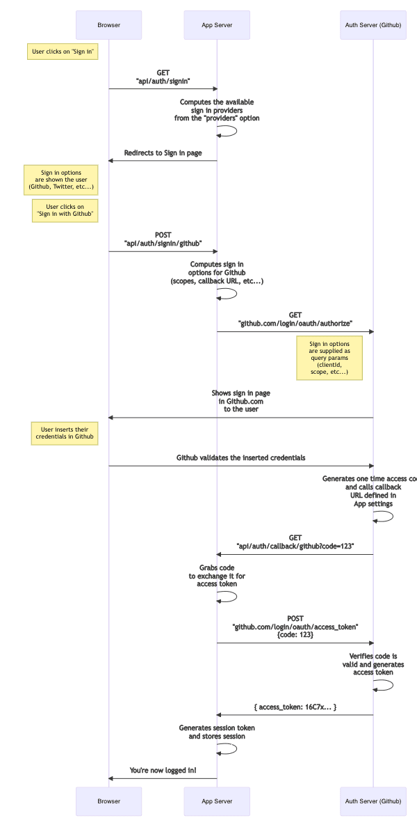 OAuth explained